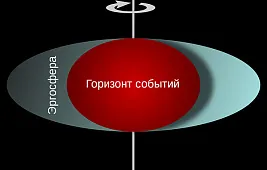 Эргосфера и горизонт событий